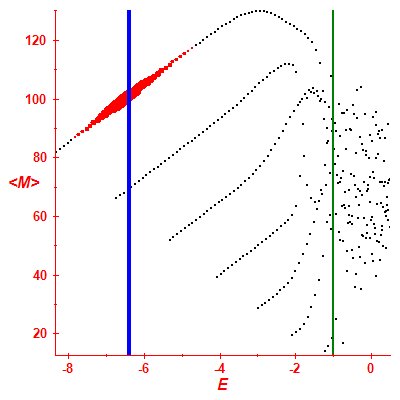 Peres lattice <M>